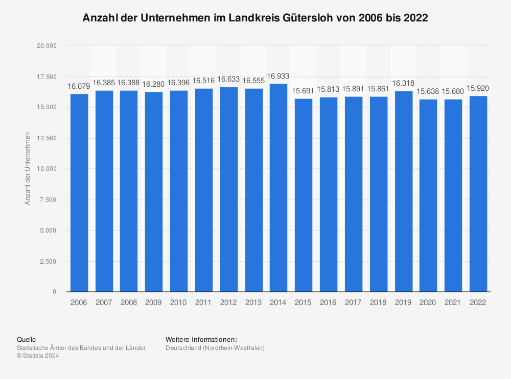 Statistik: Anzahl der Unternehmen im Landkreis Gütersloh von 2006 bis 2021 | Statista