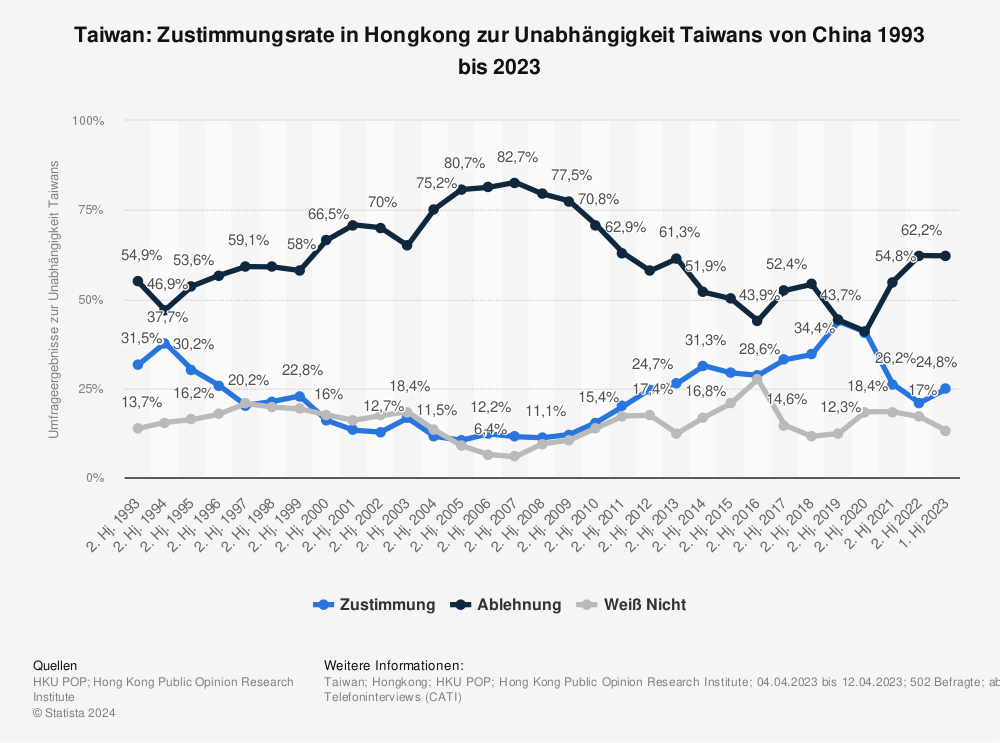 Statistik: Taiwan: Zustimmungsrate in Hongkong zur Unabhängigkeit Taiwans von China 1993 bis 2022 | Statista