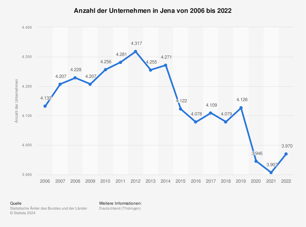Statistik: Anzahl der Unternehmen in Jena von 2006 bis 2020 | Statista