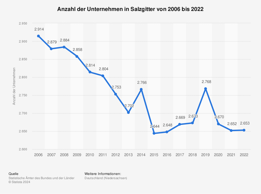 Statistik: Anzahl der Unternehmen in Salzgitter von 2006 bis 2021 | Statista