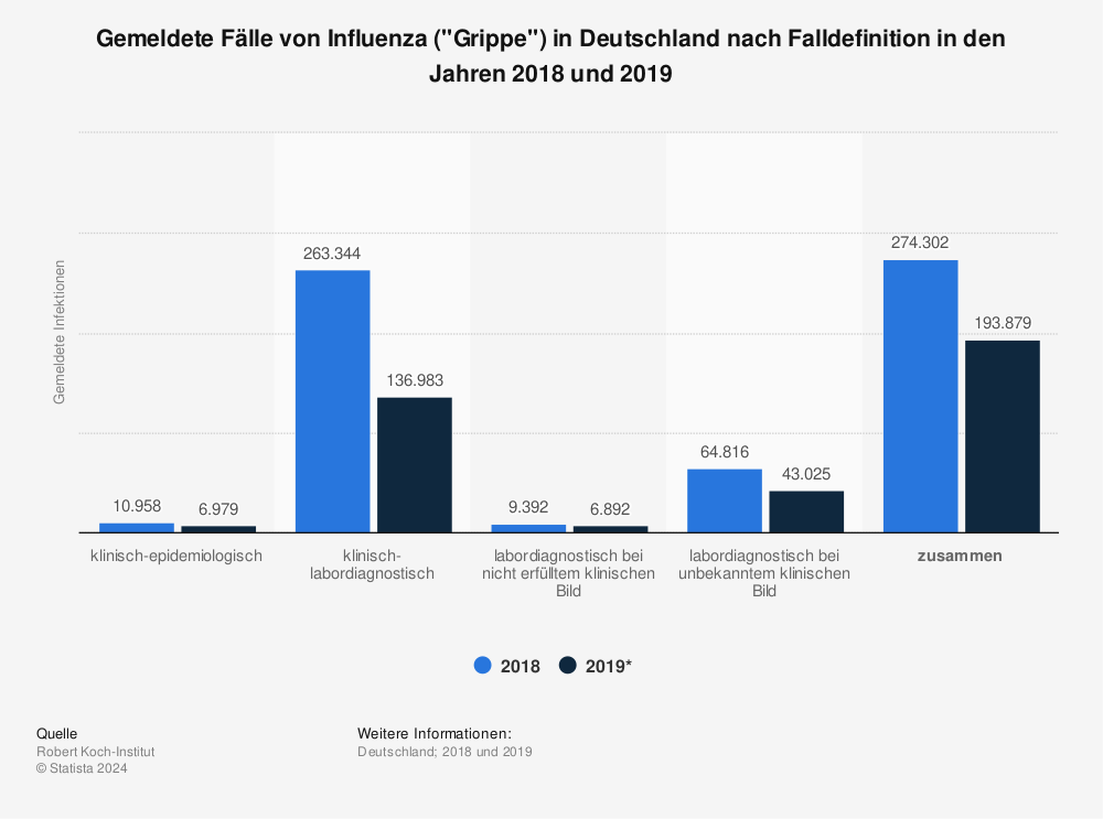 Statistik: Gemeldete Fälle von Influenza ("Grippe") in Deutschland nach Falldefinition in den Jahren 2018 und 2019 | Statista