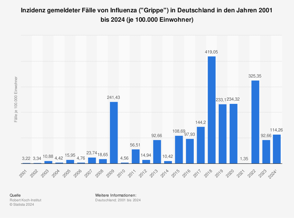 Statistik: Inzidenz gemeldeter Fälle von Influenza ("Grippe") in Deutschland in den Jahren 2015 bis 2019 (je 100.000 Einwohner) | Statista