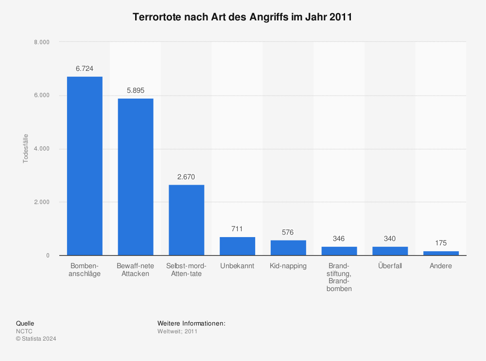 Statistik: Terrortote nach Art des Angriffs im Jahr 2011 | Statista
