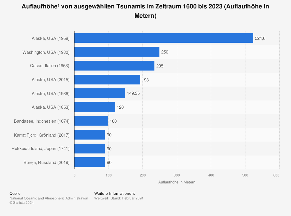 Statistik: Auflaufhöhe¹ von ausgewählten Tsunamis im Zeitraum 1600 bis 2022 (Auflaufhöhe in Metern) | Statista