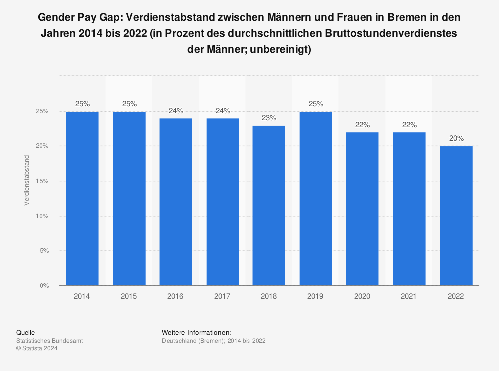 Statistik: Gender Pay Gap: Verdienstabstand zwischen Männern und Frauen in Bremen in den Jahren 2014 bis 2021 (in Prozent des durchschnittlichen Bruttostundenverdienstes der Männer; unbereinigt) | Statista
