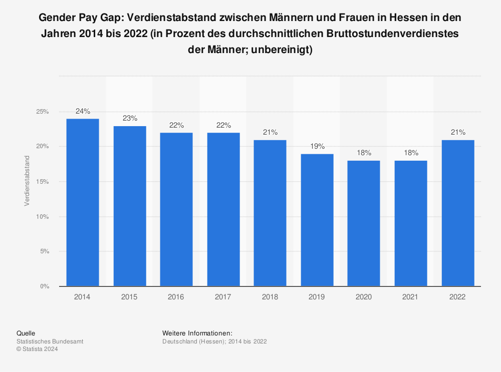 Statistik: Gender Pay Gap: Verdienstabstand zwischen Männern und Frauen in Hessen in den Jahren 2014 bis 2021 (in Prozent des durchschnittlichen Bruttostundenverdienstes der Männer; unbereinigt) | Statista