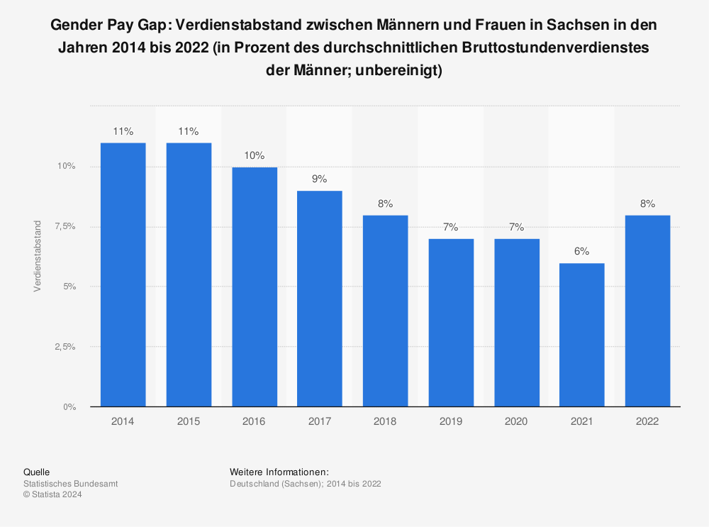 Statistik: Gender Pay Gap: Verdienstabstand zwischen Männern und Frauen in Sachsen in den Jahren 2014 bis 2022 (in Prozent des durchschnittlichen Bruttostundenverdienstes der Männer; unbereinigt) | Statista