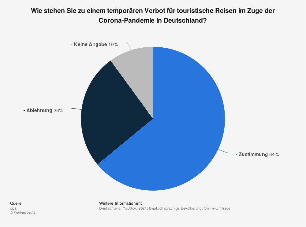 Statistik: Wie stehen Sie zu einem temporären Verbot für touristische Reisen im Zuge der Corona-Pandemie in Deutschland? | Statista