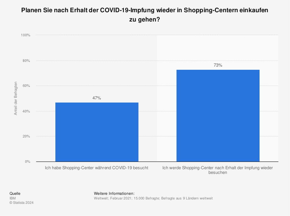 Statistik: Planen Sie nach Erhalt der COVID-19-Impfung wieder in Shopping-Centern einkaufen zu gehen? | Statista