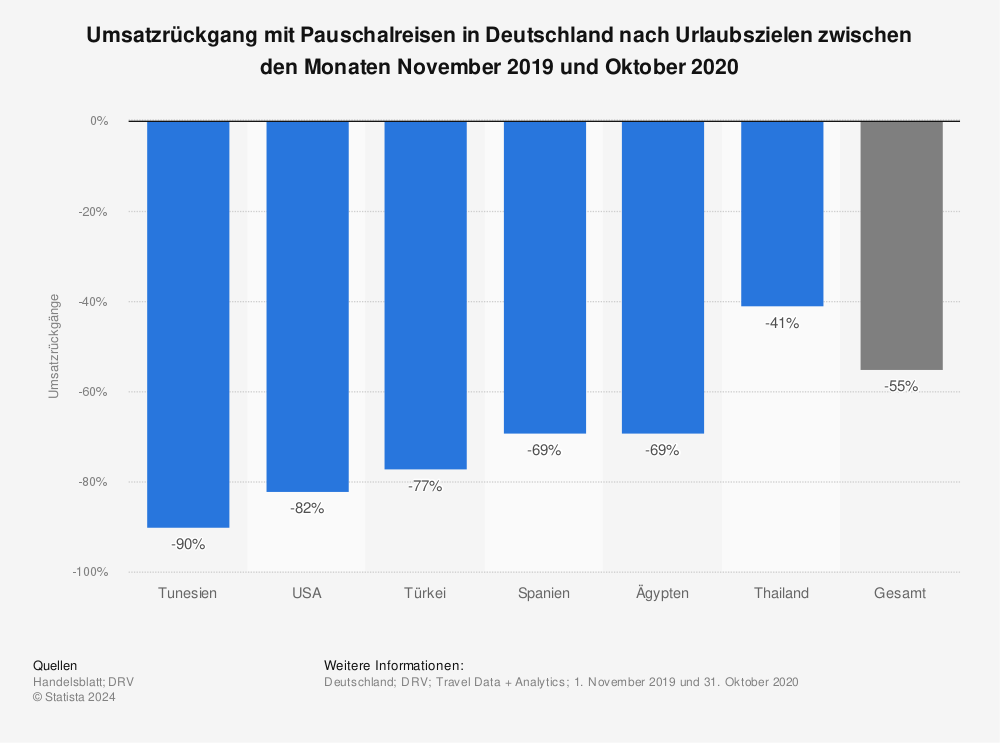 Statistik: Umsatzrückgang mit Pauschalreisen in Deutschland nach Urlaubszielen zwischen den Monaten November 2019 und Oktober 2020 | Statista