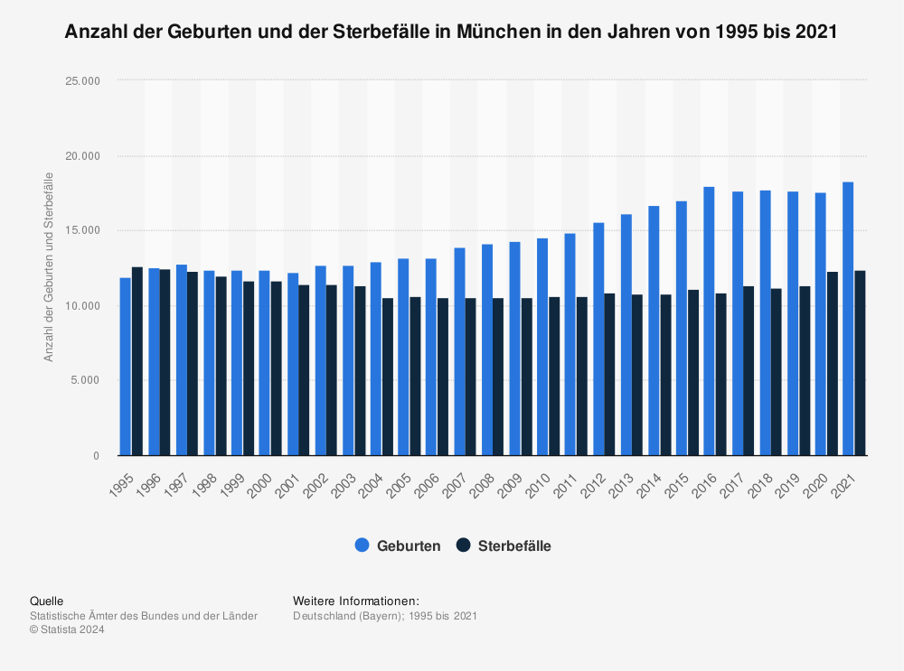 Statistik: Anzahl der Geburten und der Sterbefälle in München in den Jahren von 1995 bis 2020 | Statista