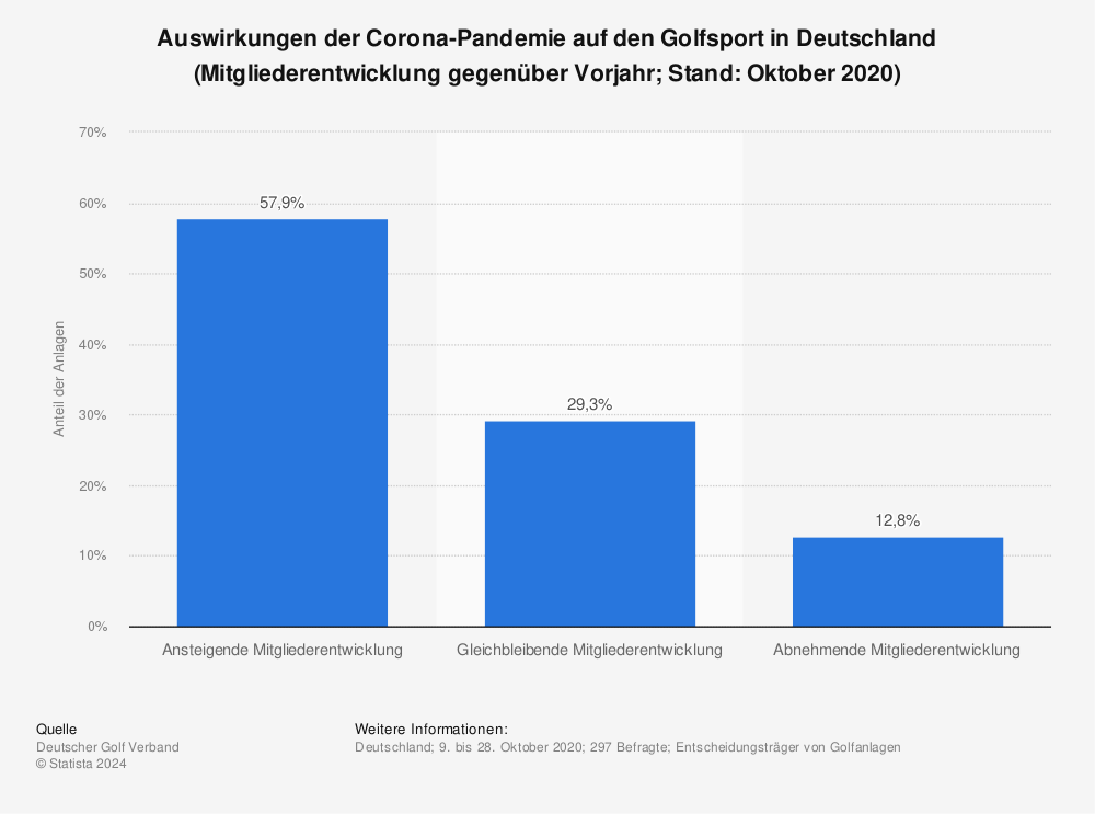 Statistik: Auswirkungen der Corona-Pandemie auf den Golfsport in Deutschland (Mitgliederentwicklung gegenüber Vorjahr; Stand: Oktober 2020) | Statista