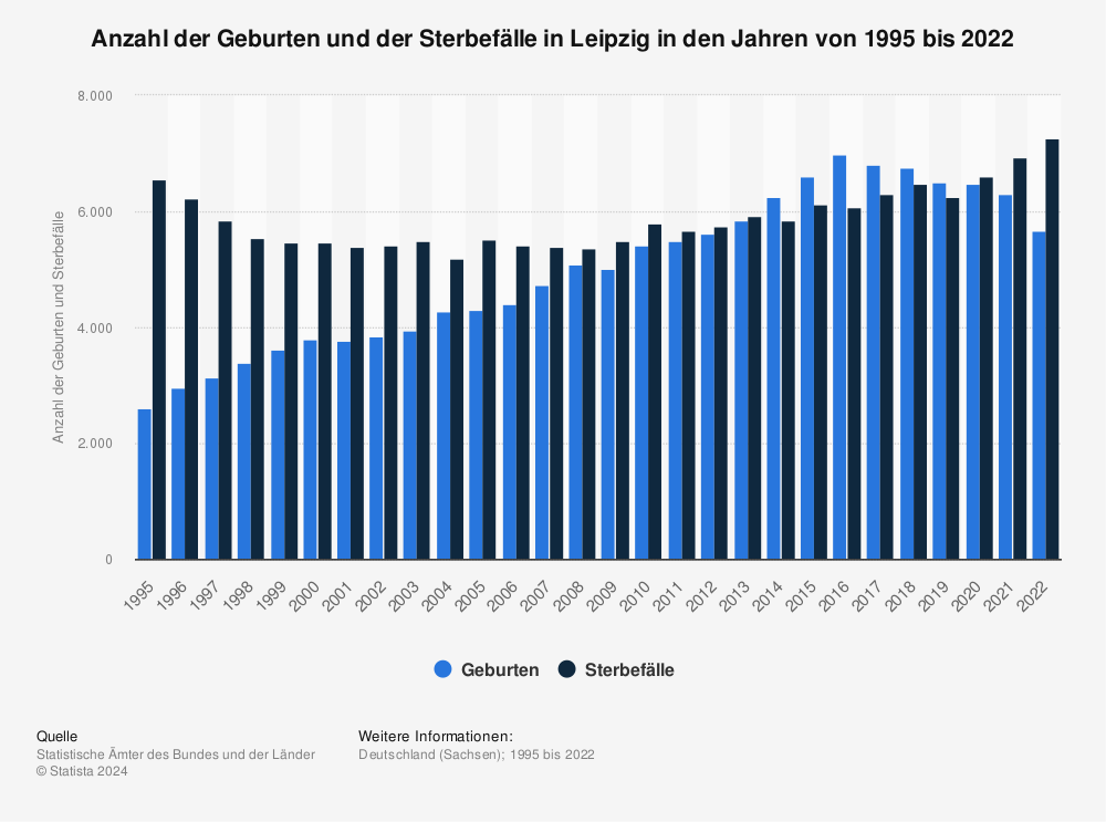 Statistik: Anzahl der Geburten und der Sterbefälle in Leipzig in den Jahren von 1995 bis 2020 | Statista