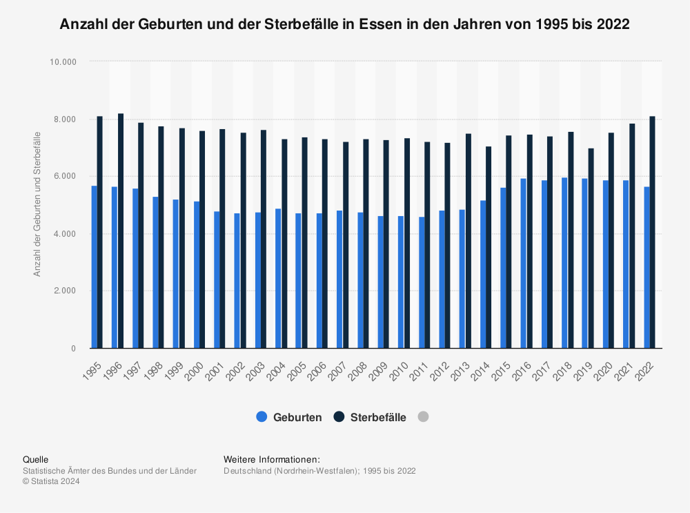 Statistik: Anzahl der Geburten und der Sterbefälle in Essen in den Jahren von 1995 bis 2020 | Statista