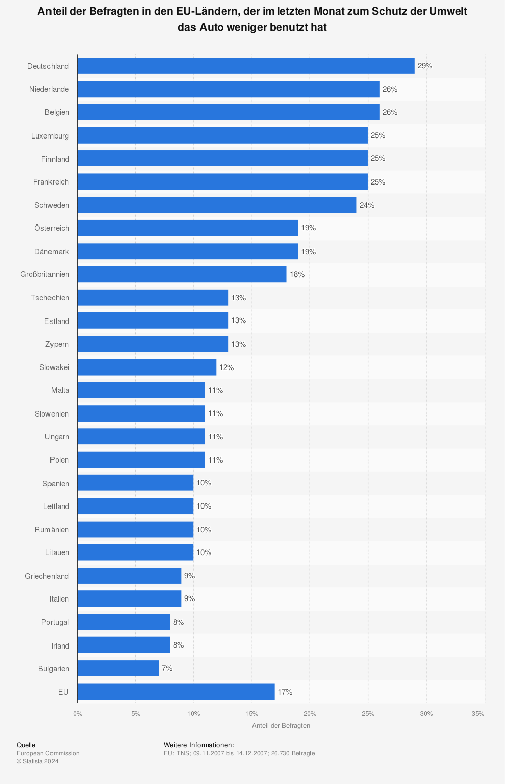 Statistik: Anteil der Befragten in den EU-Ländern, der im letzten Monat zum Schutz der Umwelt das Auto weniger benutzt hat | Statista