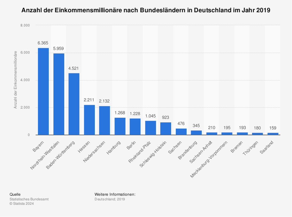 Statistik: Anzahl der Einkommensmillionäre nach Bundesländern in Deutschland im Jahr 2019 | Statista