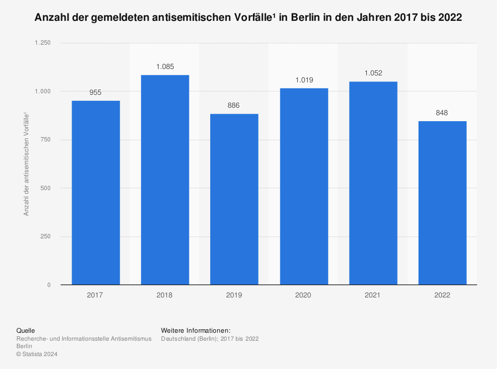 Statistik: Anzahl der antisemitischen Vorfälle¹ in Berlin in den Jahren 2017 bis 2021 | Statista