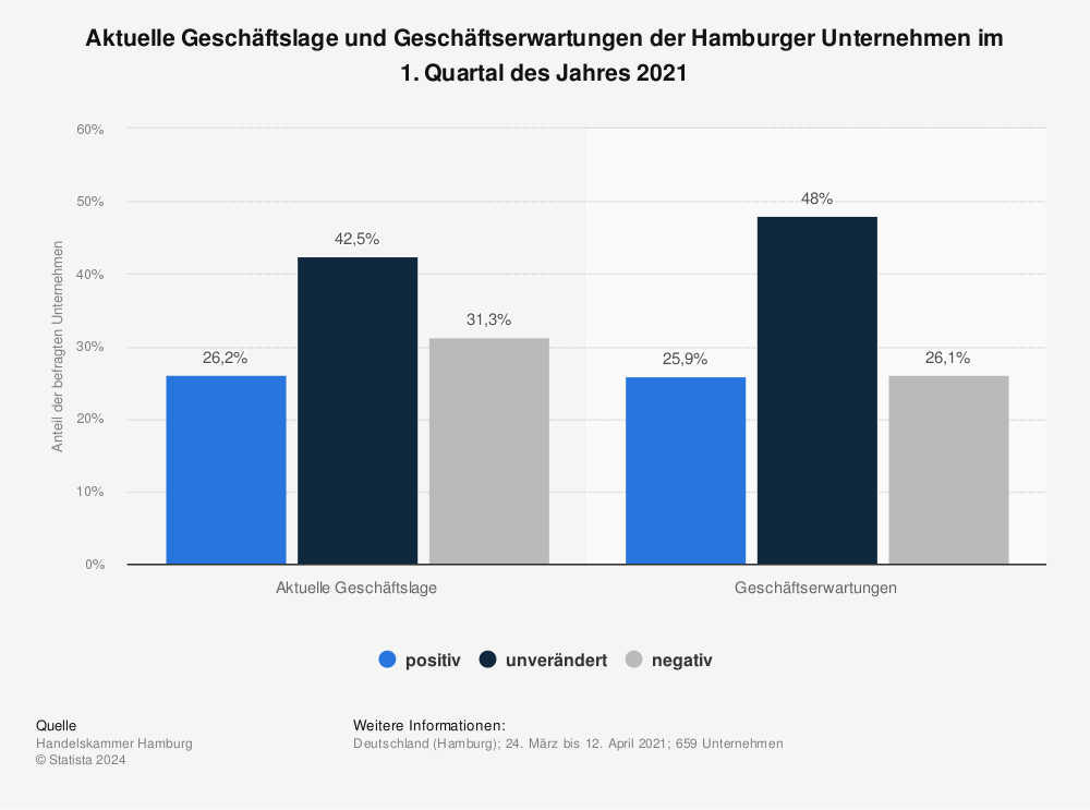 Statistik: Aktuelle Geschäftslage und Geschäftserwartungen der Hamburger Unternehmen im 1. Quartal des Jahres 2021 | Statista
