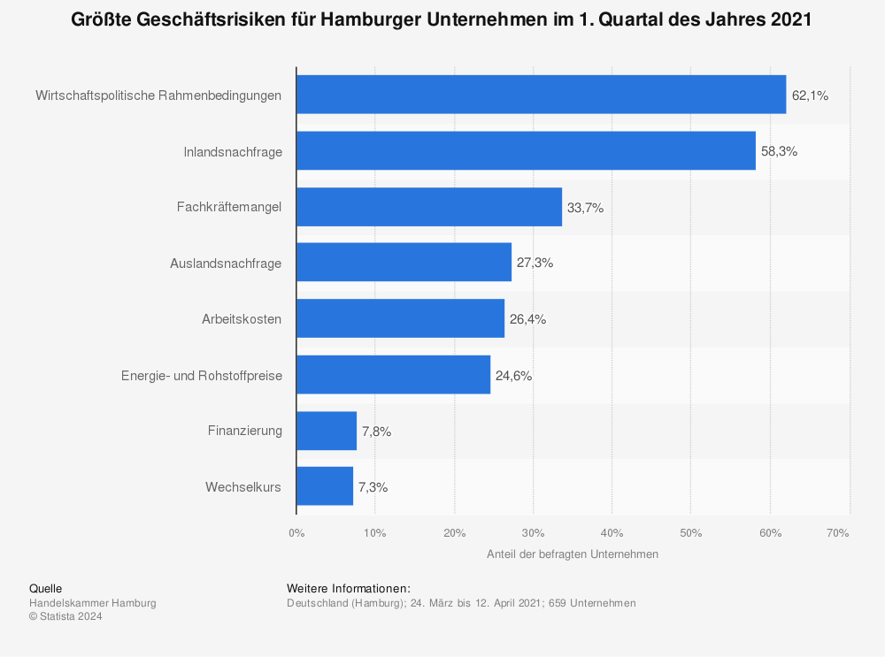 Statistik: Größte Geschäftsrisiken für Hamburger Unternehmen im 1. Quartal des Jahres 2021 | Statista