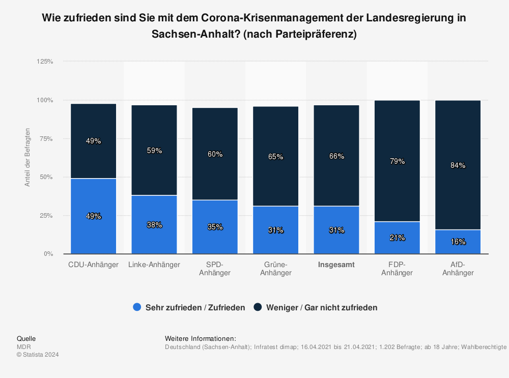 Statistik: Wie zufrieden sind Sie mit dem Corona-Krisenmanagement der Landesregierung in Sachsen-Anhalt? (nach Parteipräferenz) | Statista