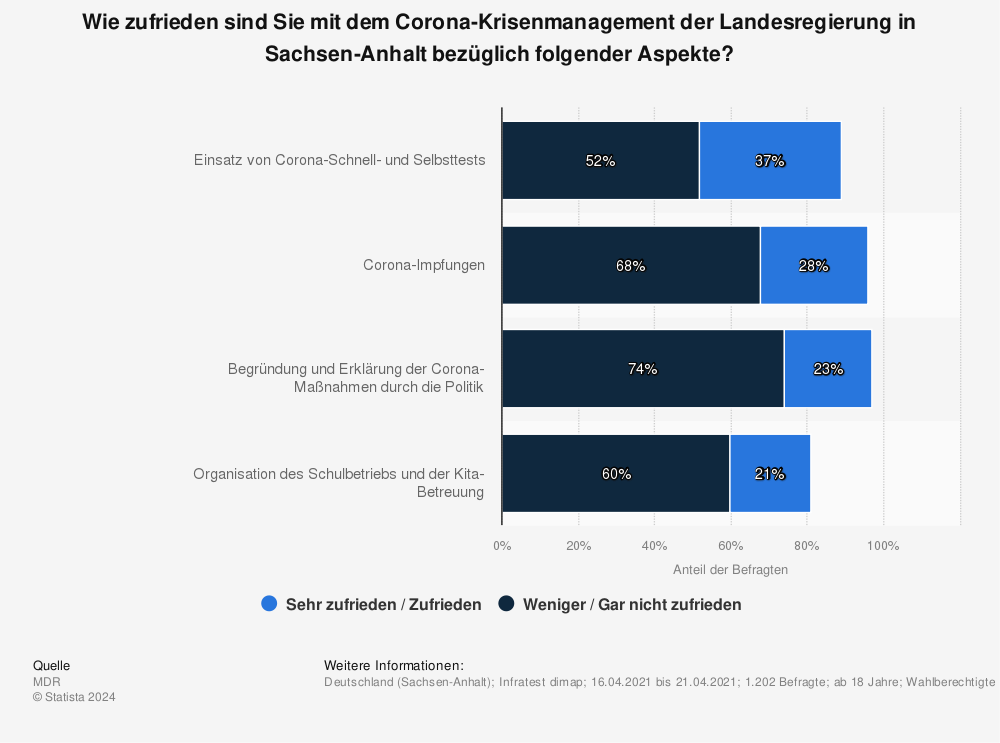 Statistik: Wie zufrieden sind Sie mit dem Corona-Krisenmanagement der Landesregierung in Sachsen-Anhalt bezüglich folgender Aspekte? | Statista