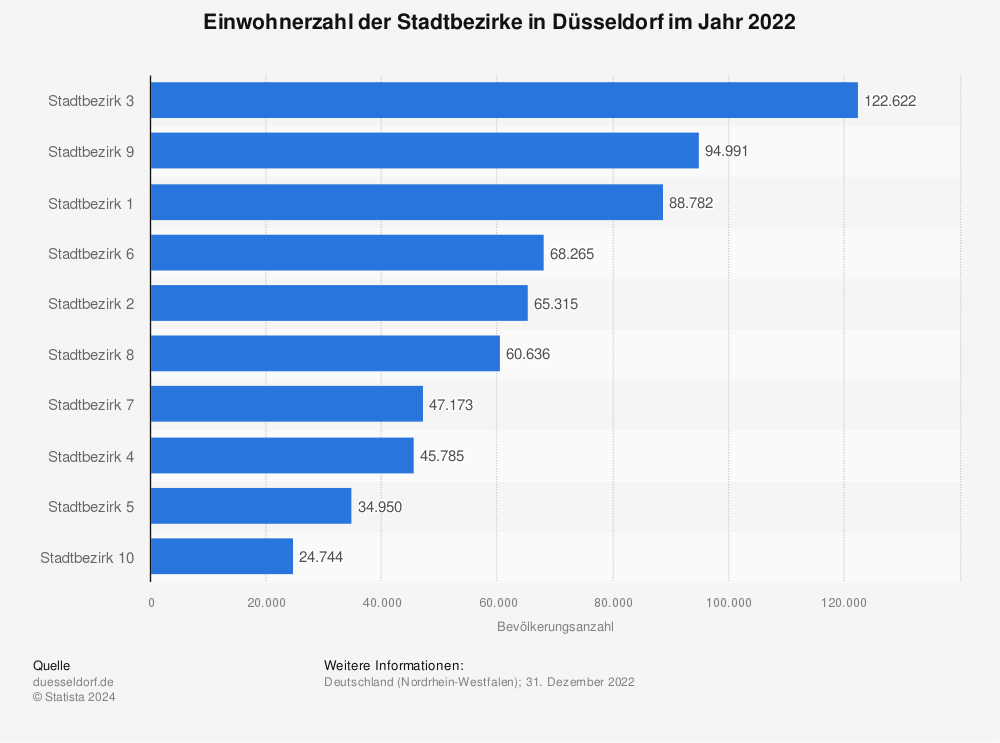 Statistik: Einwohnerzahl der Stadtbezirke in Düsseldorf im Jahr 2019 | Statista