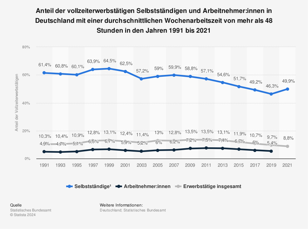 Statistik: Anteil der vollzeiterwerbstätigen Selbstständigen und Arbeitnehmer:innen in Deutschland mit einer durchschnittlichen Wochenarbeitszeit von mehr als 48 Stunden in den Jahren 1991 bis 2019 | Statista