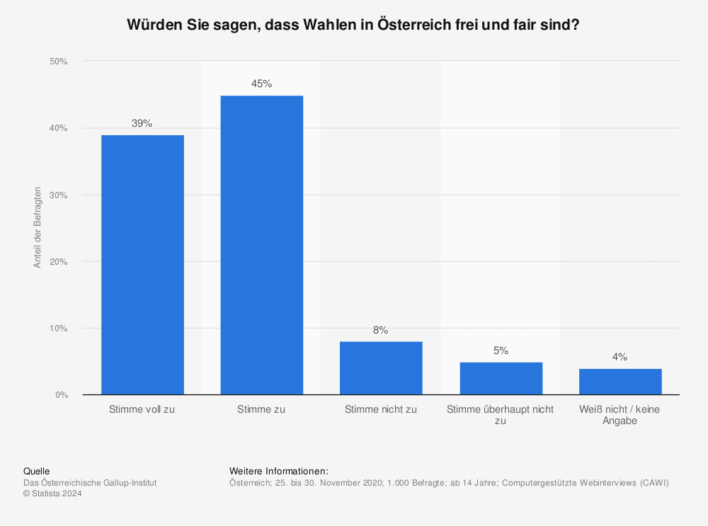 Statistik: Würden Sie sagen, dass Wahlen in Österreich frei und fair sind? | Statista