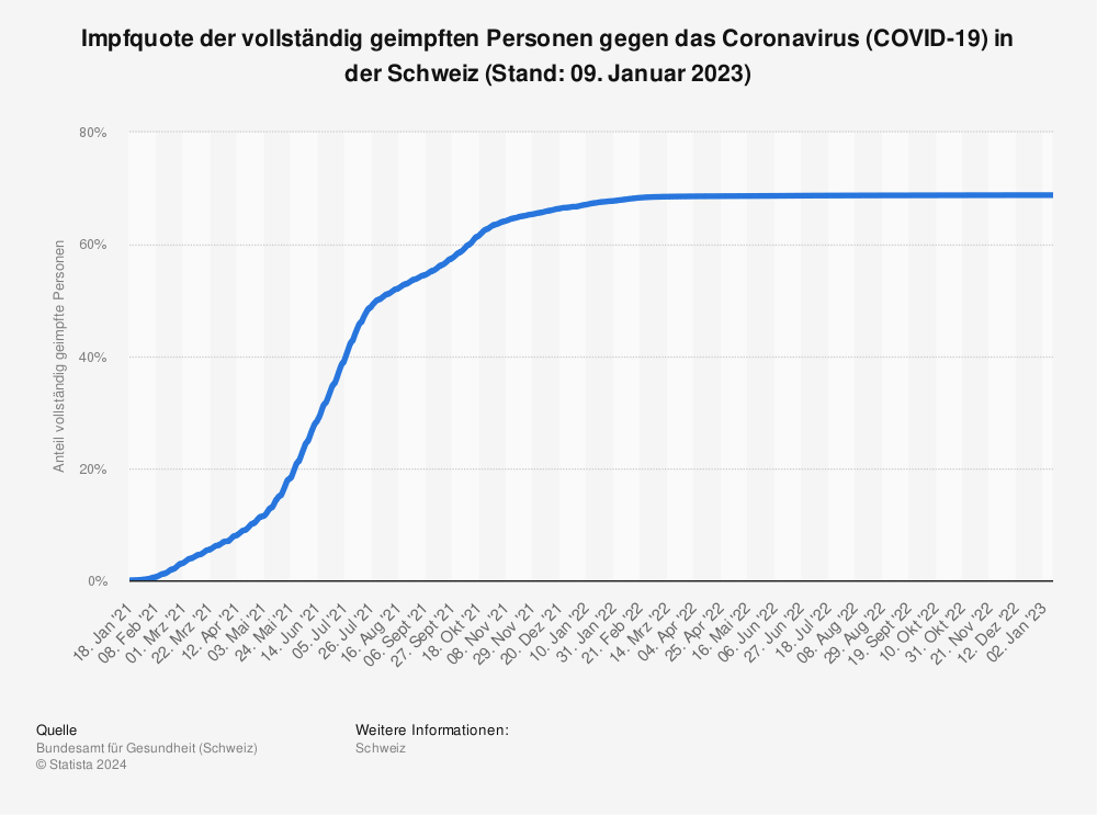 Statistik: Impfquote der vollständig geimpften Personen gegen das Coronavirus (COVID-19) in der Schweiz (Stand: 07. November 2022) | Statista