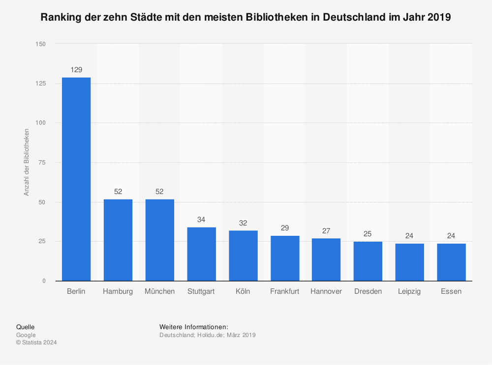 Statistik: Ranking der zehn Städte mit den meisten Bibliotheken in Deutschland im Jahr 2019 | Statista