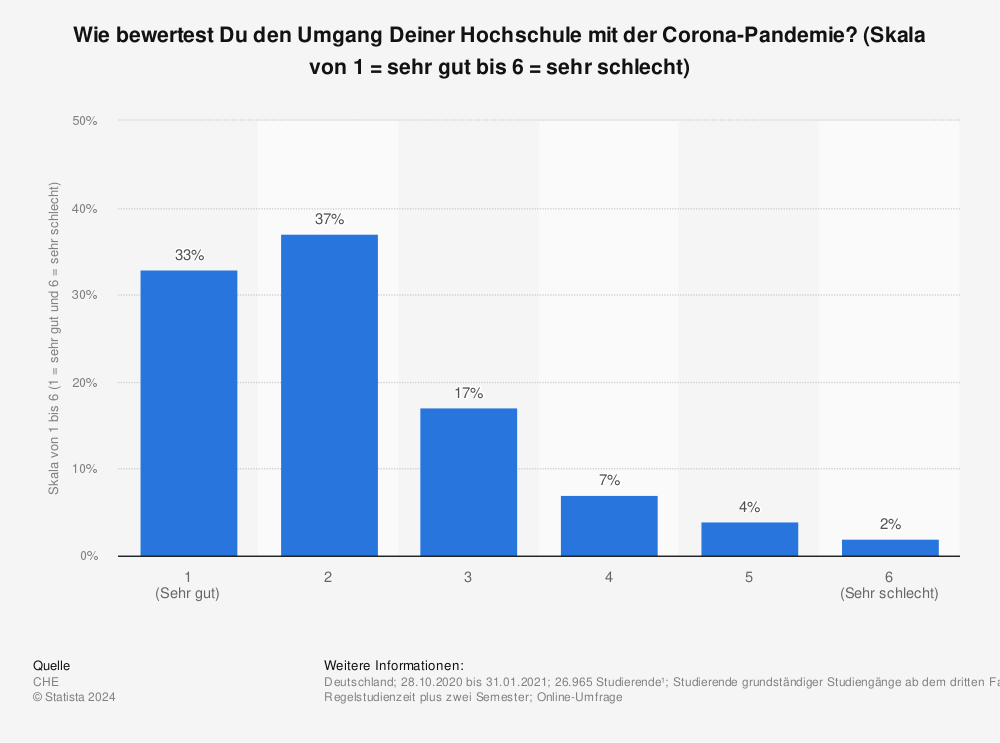 Statistik: Wie bewertest Du den Umgang Deiner Hochschule mit der Corona-Pandemie? (Skala von 1 = sehr gut bis 6 = sehr schlecht) | Statista