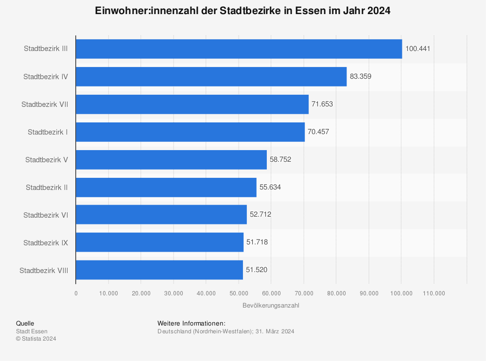 Statistik: Einwohnerzahl der Stadtbezirke in Essen im Jahr 2022 | Statista
