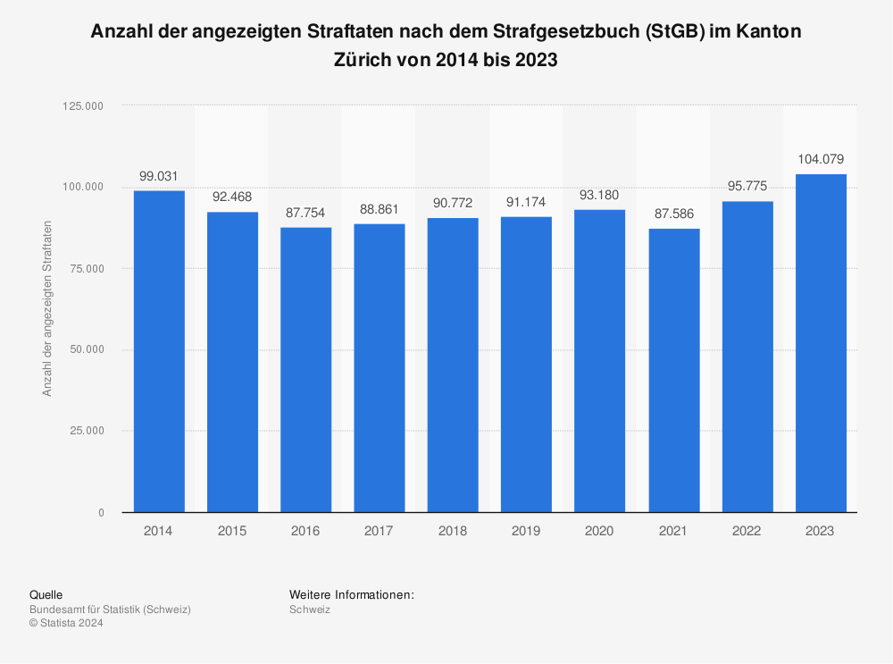 Statistik: Anzahl der angezeigten Straftaten nach dem Strafgesetzbuch im Kanton Zürich von 2014 bis 2022 | Statista