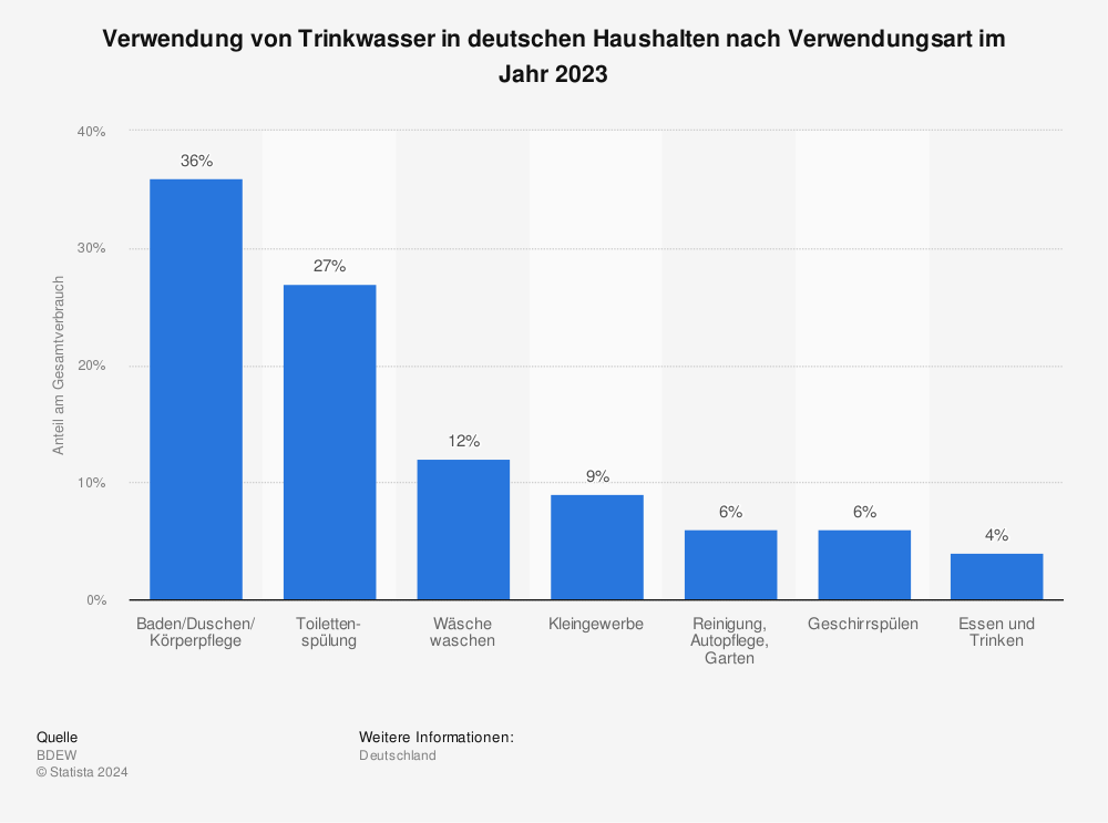 Statistik: Verwendung von Trinkwasser in deutschen Haushalten nach Verwendungsart im Jahr 2021 | Statista