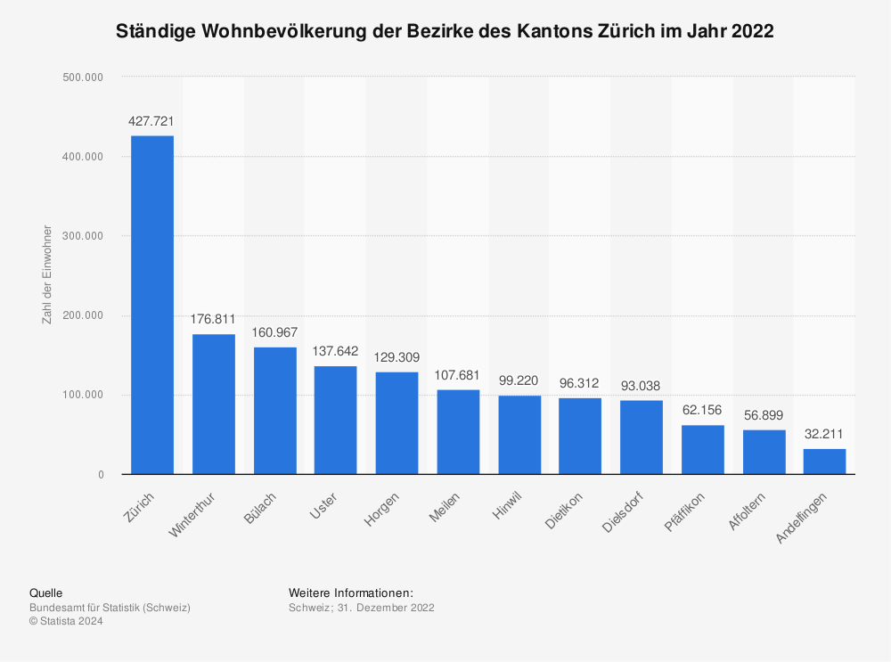 Statistik: Ständige Wohnbevölkerung der Bezirke des Kantons Zürich im Jahr 2022 | Statista