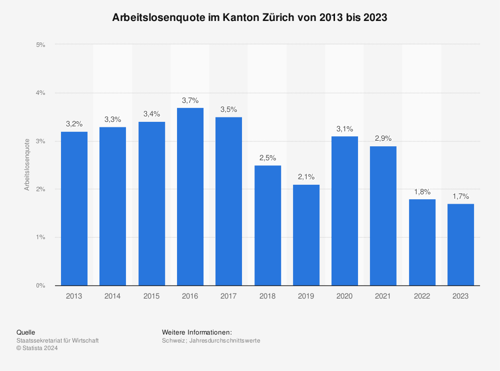 Statistik: Arbeitslosenquote im Kanton Zürich von 2011 bis 2021 | Statista