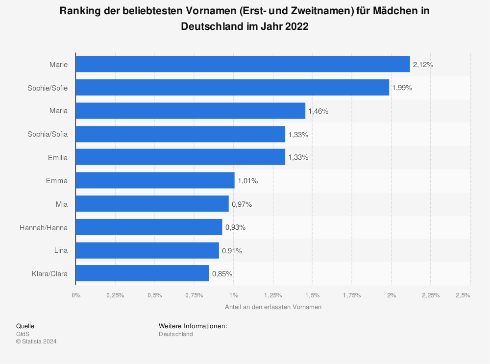 Statistik: Ranking der beliebtesten Vornamen (Erst- und Zweitnamen) für Mädchen in Deutschland im Jahr 2022 | Statista
