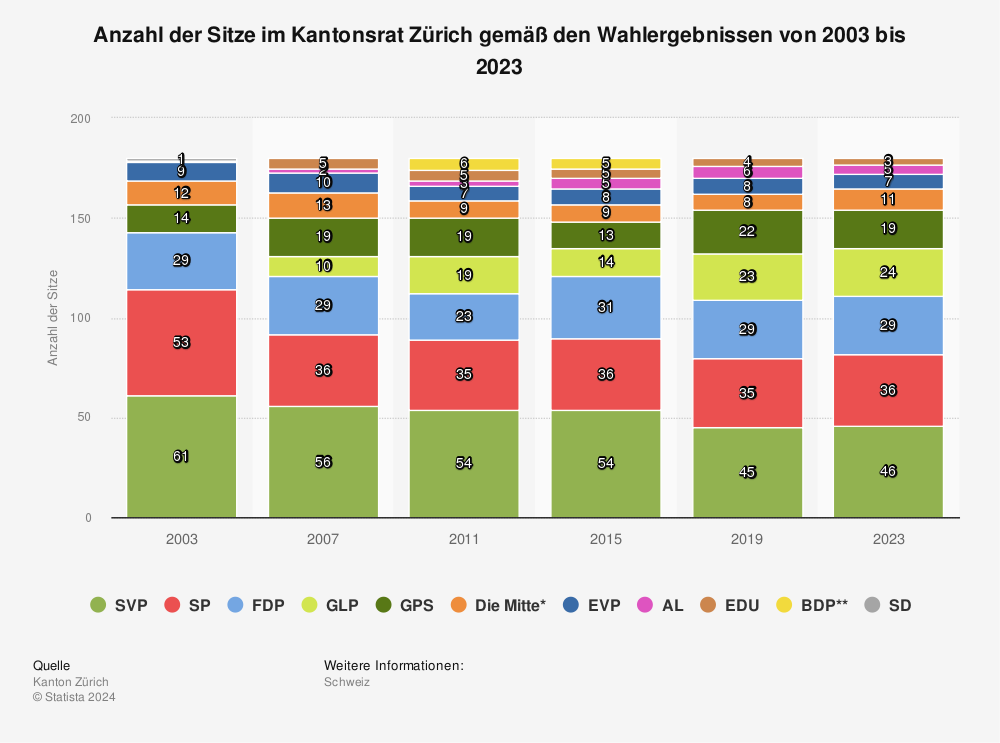 Statistik: Anzahl der Sitze im Kantonsrat Zürich gemäß den Wahlergebnissen von 2003 bis 2023 | Statista