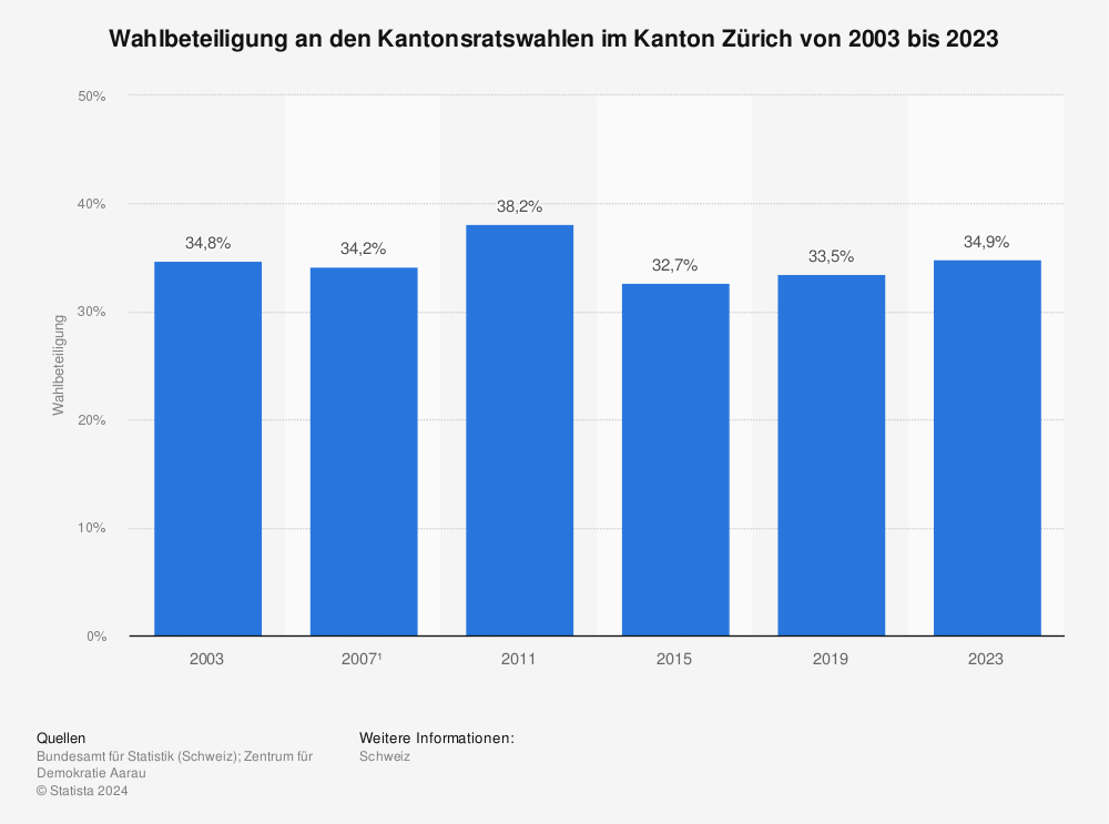 Statistik: Wahlbeteiligung an den Kantonsratswahlen im Kanton Zürich von 2003 bis 2019 | Statista