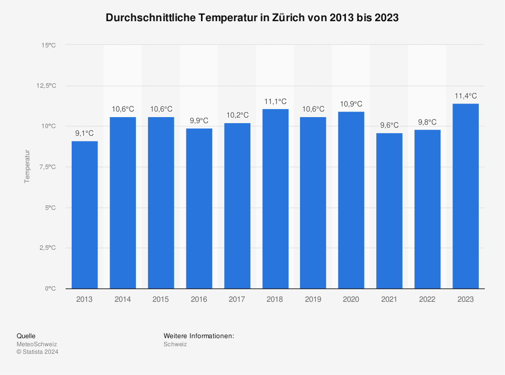 Statistik: Durchschnittliche Temperatur in Zürich von 2011 bis 2021 | Statista