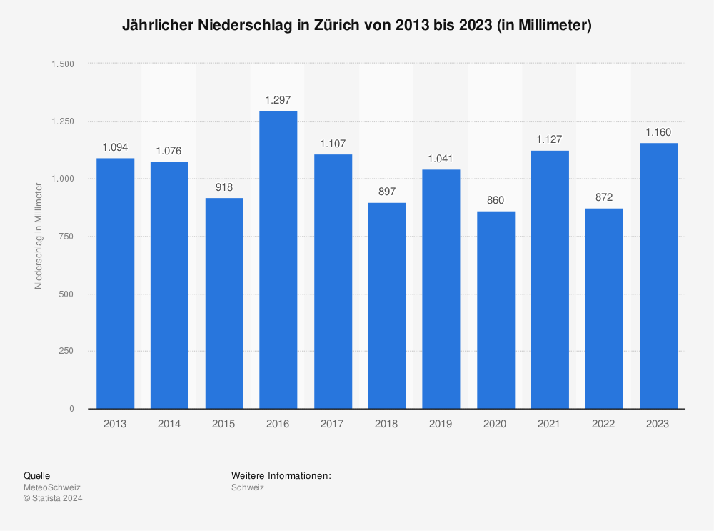 Statistik: Jährlicher Niederschlag in Zürich von 2012 bis 2022 (in Millimeter) | Statista
