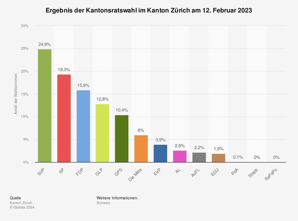 Statistik: Ergebnis der Kantonsratswahl im Kanton Zürich am 24. März 2019 | Statista