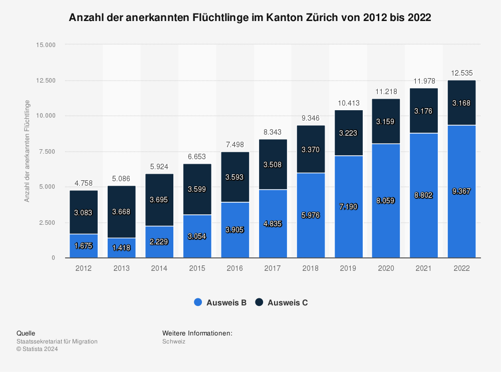 Statistik: Anzahl der anerkannten Flüchtlinge im Kanton Zürich von 2011 bis 2021 | Statista
