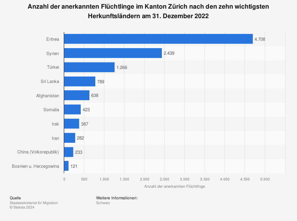 Statistik: Anzahl der anerkannten Flüchtlinge im Kanton Zürich nach den zehn wichtigsten Herkunftsländern am 31. Januar 2022 | Statista