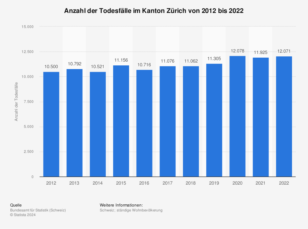 Statistik: Anzahl der Todesfälle im Kanton Zürich von 2011 bis 2021 | Statista