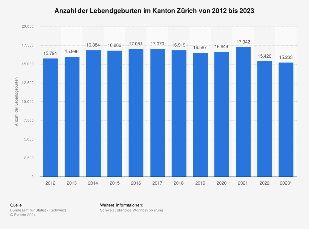 Statistik: Anzahl der Lebendgeburten im Kanton Zürich von 2012 bis 2022 | Statista