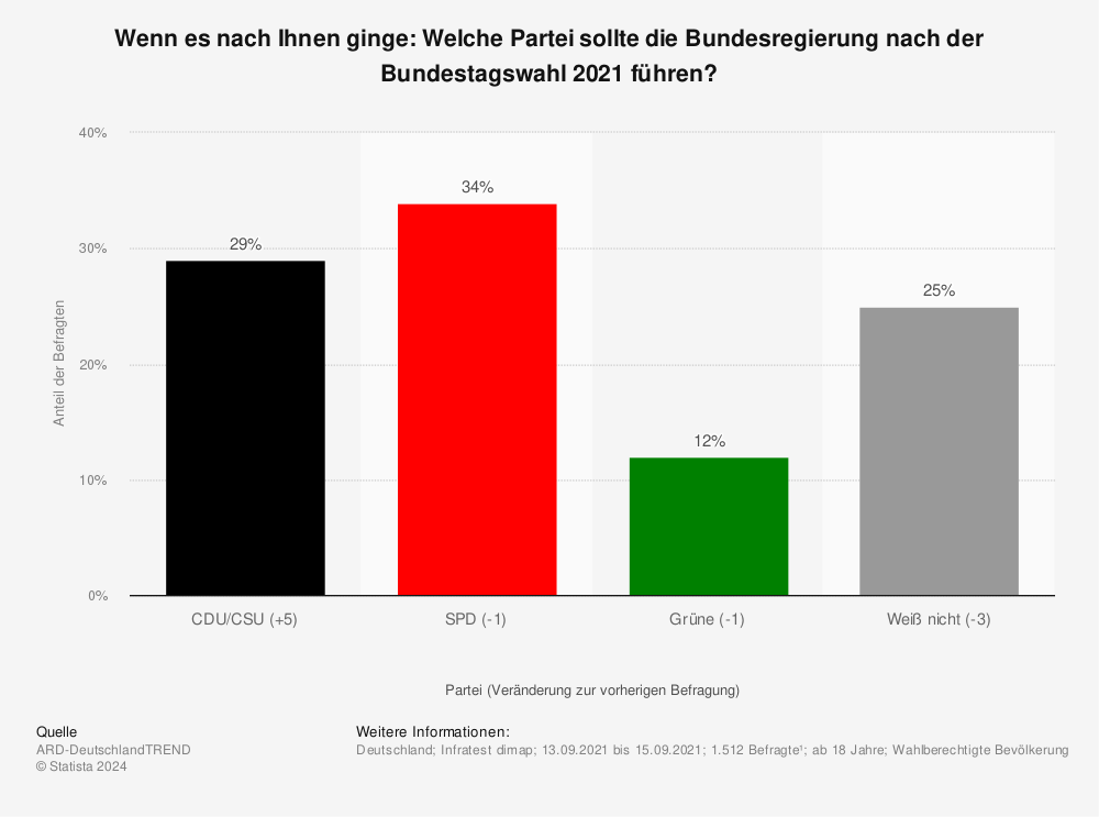 Statistik: Wenn es nach Ihnen ginge: Welche Partei sollte die Bundesregierung nach der Bundestagswahl 2021 führen?  | Statista