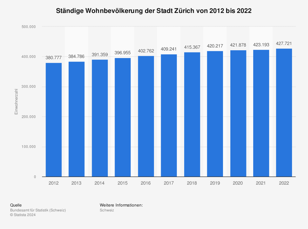 Statistik: Ständige Wohnbevölkerung der Stadt Zürich von 2010 bis 2020 | Statista