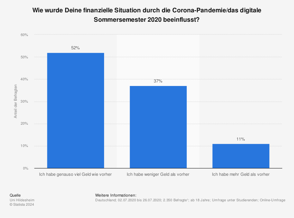 Statistik: Wie wurde Deine finanzielle Situation durch die Corona-Pandemie/das digitale Sommersemester 2020 beeinflusst?  | Statista
