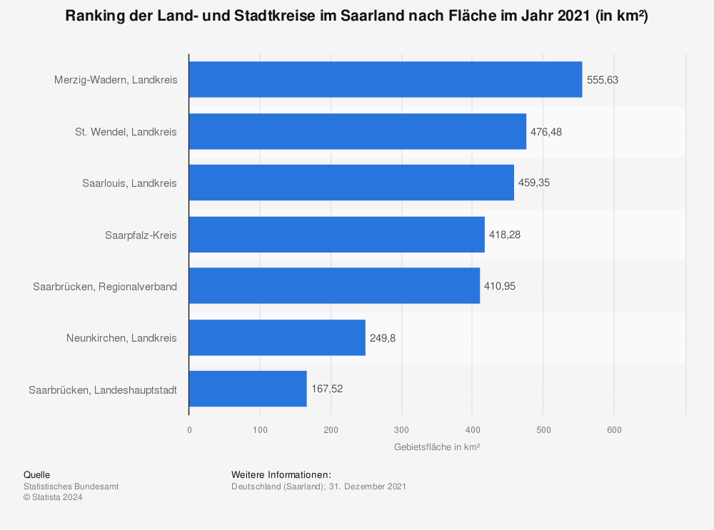 Statistik: Ranking der Land- und Stadtkreise im Saarland nach Fläche im Jahr 2020 (in km²) | Statista